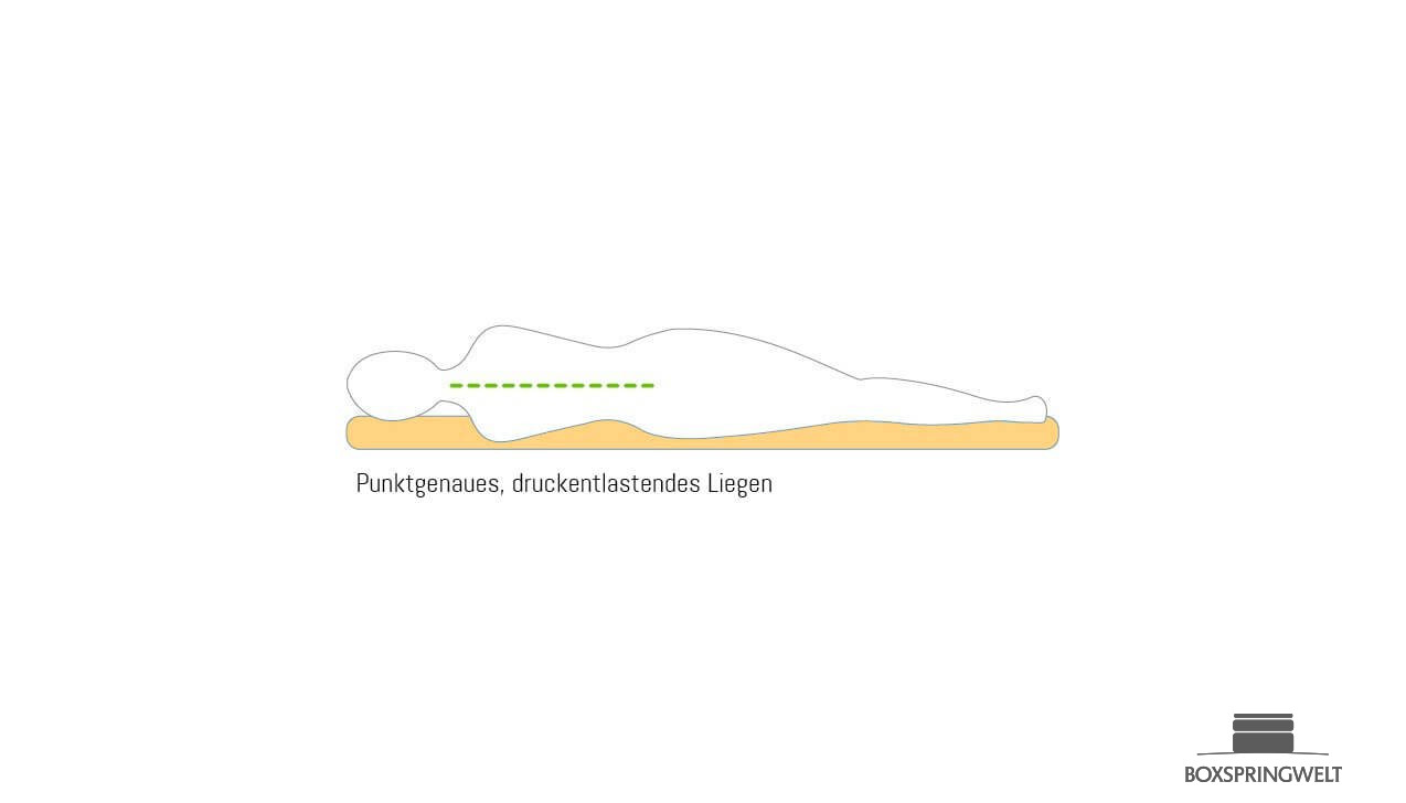 Wahlweise eher festes oder weiches Liegen bei punktelastischer Unterstützung