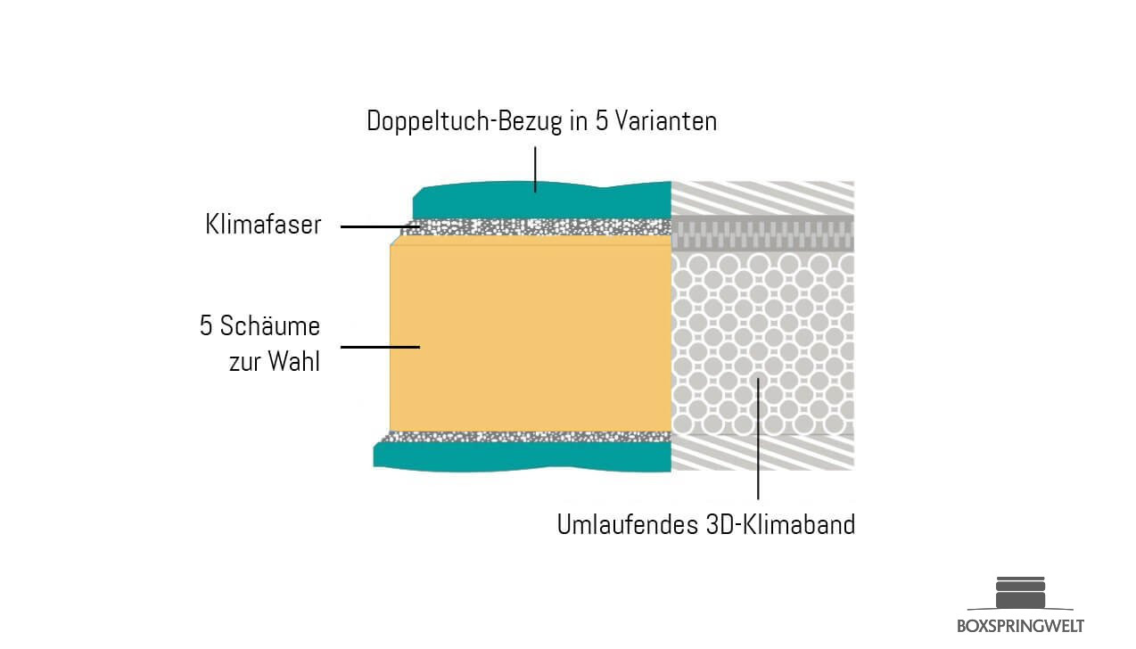Topper allBody im Querschnitt