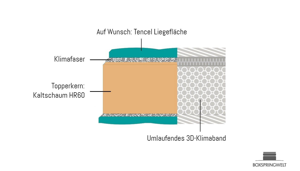 Kaltschaum Topper HR 60 im Querschnitt