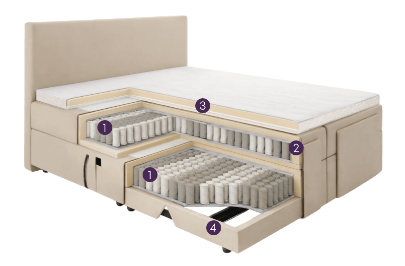 Querschnitt eines motorisierten Betts mit nummerierten Komponenten wie Matratze, Federkern und Untergestell