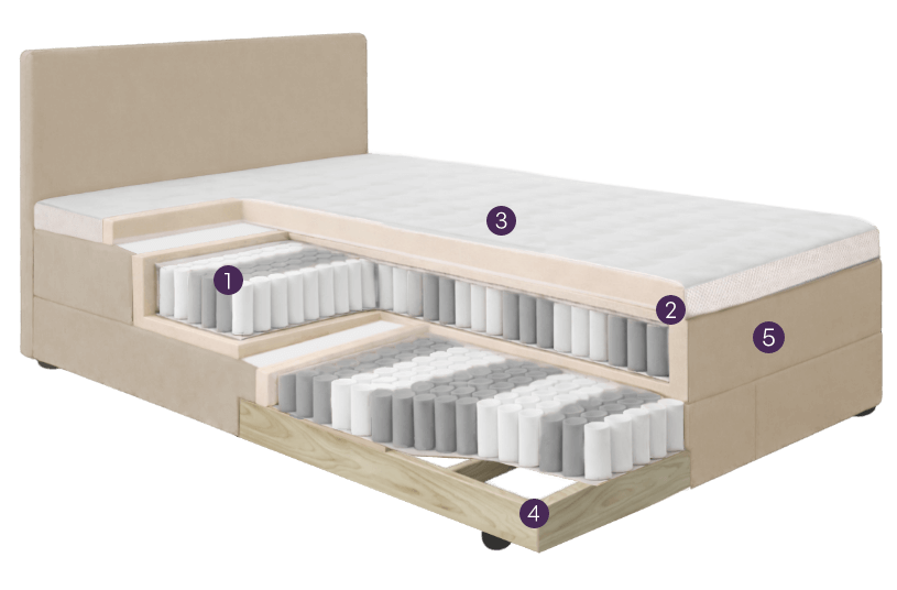 Querschnitt eines Bettes mit gepolstertem Kopfteil und zwei Schichten von Taschenfederkernen in einem Holzrahmen, nummeriert von 1 bis 5.